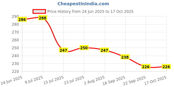 flipkart.com laserbot Kela Patta Banana Leaf Squre Ice Cream Starters Serving CREZY PLATE(6 Inch) Quarter Plate laserbot Price History Graph from 24 Jun 2025 to 16 Oct 2025