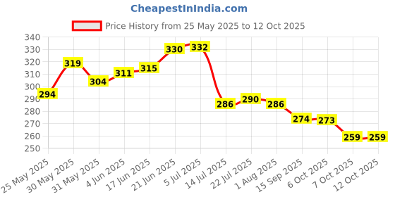 flipkart.com laserbot Large Banana Leaf South Indian Round Dinner Lunch Serving Melamine Plate All Occasions Tray laserbot Price History Graph from 25 May 2025 to 12 Oct 2025