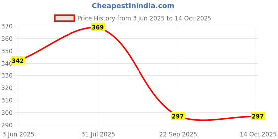 flipkart.com laserbot Melamine Pasta Bowl Chutney Bowl Set, Sauce Bowl | Blue & White Color laserbot Price History Graph from 3 Jun 2025 to 14 Oct 2025
