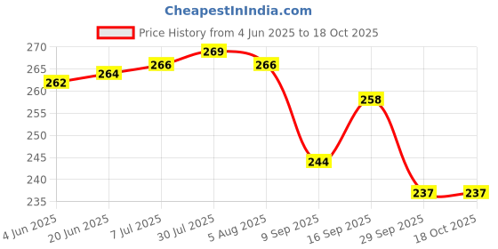 flipkart.com laserbot Melamine Serving Bowl Banana Leaf Serving Bowl - Melamine Dinnerware - Salad, Mixing, Pasta laserbot Price History Graph from 4 Jun 2025 to 18 Oct 2025