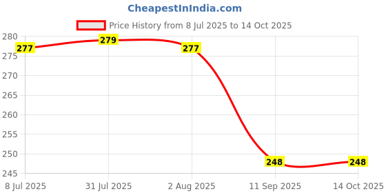 flipkart.com laserbot Melamine Serving Bowl Banana Leaf Serving Bowl - Melamine Dinnerware - Salad, Mixing, Pasta Bowl laserbot Price History Graph from 8 Jul 2025 to 13 Oct 2025