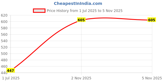 flipkart.com laserbot Melamine Serving Bowl Big Melamine Donga Set with Serving & lid White Color Melamine Serving Bowl Set for Kitchen Melamine Serving Bow laserbot Price History Graph from 1 Jul 2025 to 5 Nov 2025