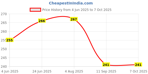 flipkart.com laserbot Melamine Serving Bowl GREY BOWLServing Bowl Servers for Salad,Fruit,Vegetables dal serving laserbot Price History Graph from 4 Jun 2025 to 7 Oct 2025