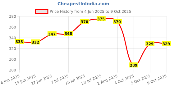 flipkart.com laserbot Melamine Serving Bowl Medium Melamine Donga Set with Serving & lid White Color Melamine Serving Bowl Set for Kitchen Melamine Serving Bow laserbot Price History Graph from 4 Jun 2025 to 8 Oct 2025
