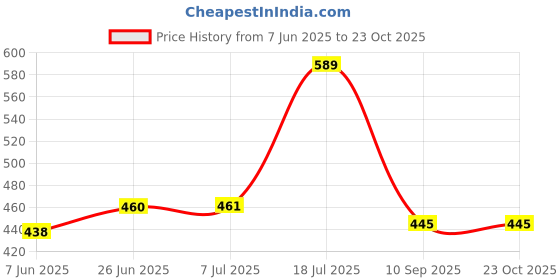 flipkart.com laserbot Melamine Serving Bowl (SIZE-5" X 2" INCH) BLUE Melamine Serving Bowls with Servers for Salad,Fruit laserbot Price History Graph from 7 Jun 2025 to 22 Oct 2025
