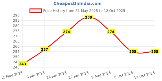 flipkart.com laserbot Melamine Serving Bowl STONE BOWL Serving Bowls with Servers for Salad,Fruit,MELAMINE Vegetable Bowl laserbot Price History Graph from 31 May 2025 to 12 Oct 2025