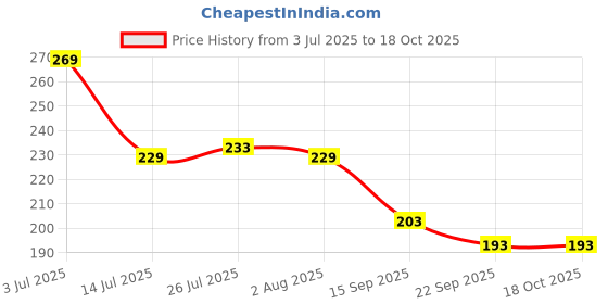 flipkart.com laserbot PAKODA SERVING TRAY Kela Patta Banana Leaf OVAL SAMOSA Starters PLATE (17 CM) Chip & Dip Tray laserbot Price History Graph from 3 Jul 2025 to 18 Oct 2025