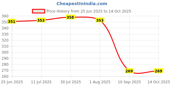 flipkart.com laserbot (Size-19X 12CM)Banana Leaf South Indian starter breakfast Serving Soccer Melamin Tray laserbot Price History Graph from 25 Jun 2025 to 14 Oct 2025