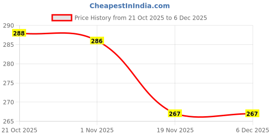 flipkart.com laserbot (SIZE-6.3" INCH) ROSE TEA Saucers, Servicing Cookies, Snacks, Fruits,Coffee Quarter Plate laserbot Price History Graph from 21 Oct 2025 to 5 Dec 2025