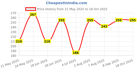 flipkart.com laserbot Twin Handle Hard Spout Sipper/Sippy for Kids Milk Feeding laserbot Price History Graph from 21 May 2025 to 17 Oct 2025