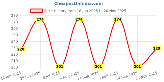 flipkart.com laserbot Twin Handle Hard Spout Sipper/Sippy for Kids Milk Feeding laserbot Price History Graph from 18 Jun 2025 to 20 Nov 2025