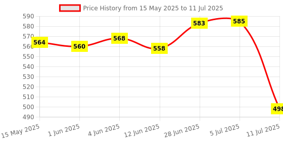 flipkart.com idoleshop LASER+COB RANGE XPE Flashlight Rechargeable Zooming METAL Torch Light Torch idoleshop Price History Graph from 15 May 2025 to 11 Jul 2025