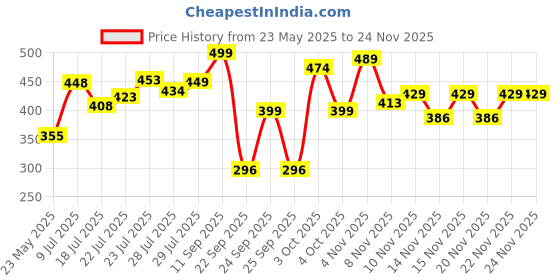 flipkart.com mamaearth Lash Care Volumizing Mascara with Castor Oil & Almond Oil for 2X Instant Volume 13 g mamaearth Price History Graph from 23 May 2025 to 24 Nov 2025