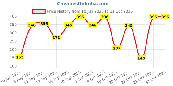 flipkart.com colorbar Lash Illusion Duo Mascara Black 4ml 4 ml colorbar Price History Graph from 10 Jun 2025 to 30 Oct 2025