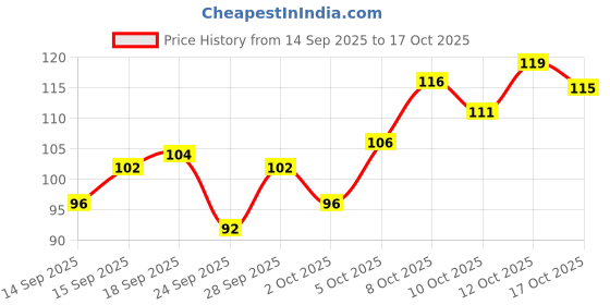 flipkart.com beauty berry Lash Long Lasting, Smudge Proof & Waterproof Mascara for Women 8 g beauty berry Price History Graph from 14 Sep 2025 to 17 Oct 2025