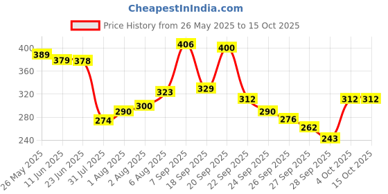 flipkart.com maybelline new york Lash Sensational Mascara 10 ml maybelline new york Price History Graph from 26 May 2025 to 14 Oct 2025