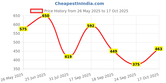 flipkart.com maybelline new york Lash Sensational Sky High Waterproof Mascara|Lengthening & Volumizing 6 ml maybelline new york Price History Graph from 26 May 2025 to 17 Oct 2025