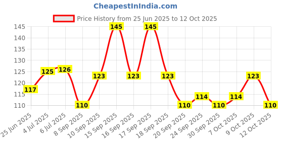 flipkart.com blue heaven Lash Twist Curling Mascara 12 Hours 12 ml Black 12 ml blue heaven Price History Graph from 25 Jun 2025 to 12 Oct 2025