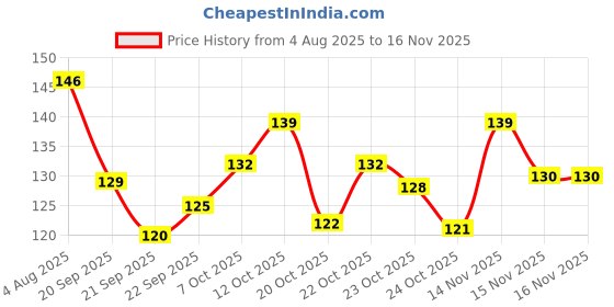 flipkart.com blue heaven Lash Twist Curling Mascara, Black, 12 ml 12 ml blue heaven Price History Graph from 4 Aug 2025 to 16 Nov 2025