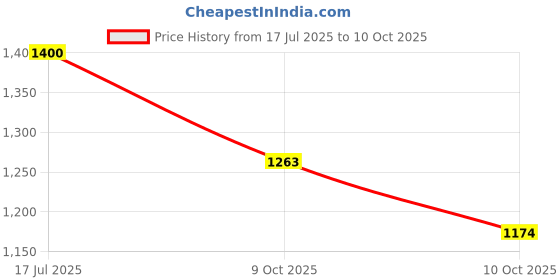 flipkart.com lashfactor Eye Serum lashfactor Price History Graph from 17 Jul 2025 to 10 Oct 2025