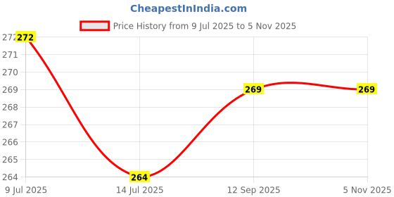 flipkart.com lashkara (Heavy & Broad) Plastic Shirt Pack of 24 Hangers ForShirt lashkara Price History Graph from 9 Jul 2025 to 4 Nov 2025