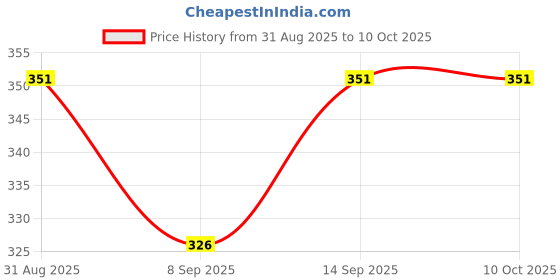 flipkart.com LASKA PRO IPHONE 11 PRO MAX BLACK LENS PROTECTOR Mobile Phone Lens Price History Graph from 31 Aug 2025 to 9 Oct 2025