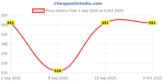 flipkart.com LASKA PRO IPHONE 11 PRO MAX SILVER LENS PROTECTOR Mobile Phone Lens Price History Graph from 1 Sep 2025 to 9 Oct 2025