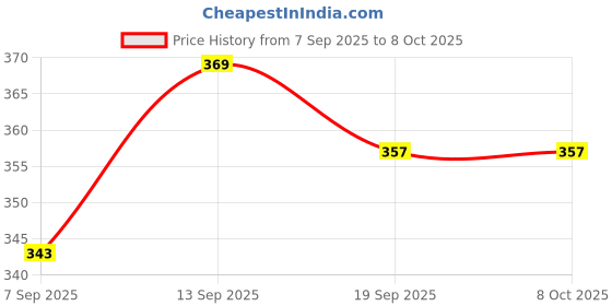 flipkart.com LASKA PRO iphone 14 lens protector Mobile Phone Lens Price History Graph from 7 Sep 2025 to 8 Oct 2025