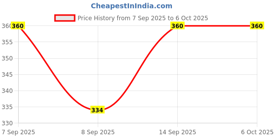 flipkart.com LASKA PRO IPHONE 14 PRO MAX BLACK LENS PROTECTOR Mobile Phone Lens Price History Graph from 7 Sep 2025 to 6 Oct 2025