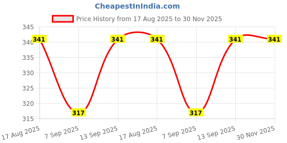 flipkart.com laskaproduct lsk-24 Mobile Phone Lens Price History Graph from 17 Aug 2025 to 30 Nov 2025