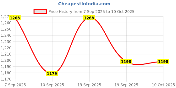 flipkart.com laskaproduct lsk-8 1 Fan Cooling Pad with Adjustable Height Price History Graph from 7 Sep 2025 to 8 Oct 2025