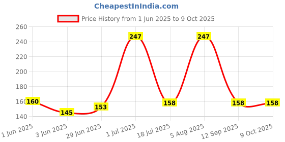 flipkart.com Lasmo Micro USB OTG Adapter Price History Graph from 1 Jun 2025 to 8 Oct 2025