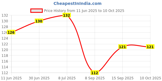 flipkart.com Lasmo Micro USB OTG Adapter Price History Graph from 11 Jun 2025 to 9 Oct 2025