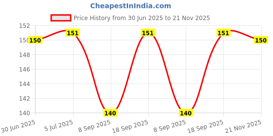 flipkart.com Lasmo Micro USB OTG Adapter Price History Graph from 30 Jun 2025 to 21 Nov 2025