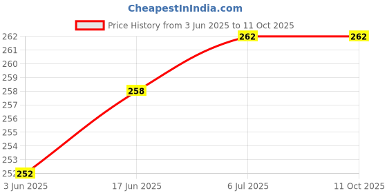 flipkart.com lasmo Wall Charger Accessory Combo for Xiaomi Redmi 4A, 5a,Note 4, 3S Prime,Note 3,Mi Max,Note 5,Charger 2AMP Like Wall Charger with 1 Meter Micro USB Cable Data Cable Mobile Charger lasmo Price History Graph from 3 Jun 2025 to 11 Oct 2025