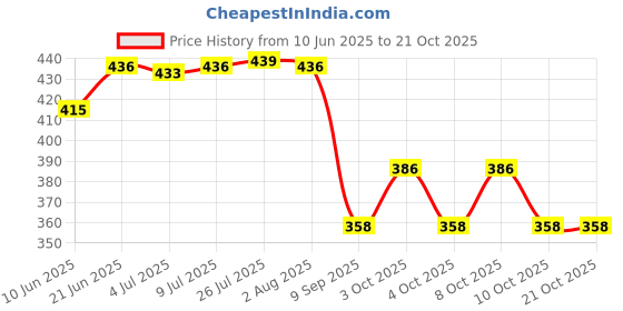 flipkart.com hooli lass Fruit 3 Leg Bowl Shape Transparent Glass Fruit Bowl for Dining Table Glass Fruit & Vegetable Basket hooli Price History Graph from 10 Jun 2025 to 21 Oct 2025