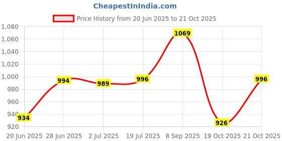 flipkart.com alluring homz Lassi Glass, Height 7'' Inch Glass Water/Juice Glass (850 ml, Brass, Gold) Glass Water/Juice Glass alluring homz Price History Graph from 20 Jun 2025 to 21 Oct 2025