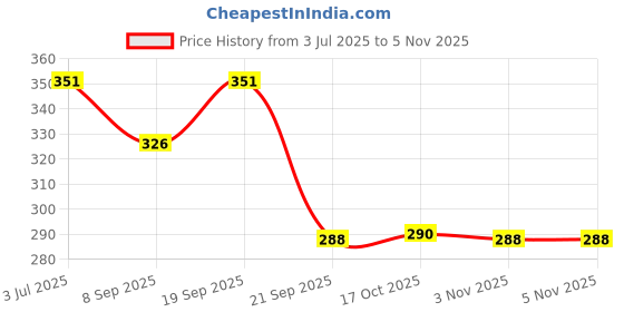 flipkart.com marwall Lassi Glass With Straw & Extra Travel Lid & Cleaning Brush-Red Glass Water/Juice Glass marwall Price History Graph from 3 Jul 2025 to 3 Nov 2025