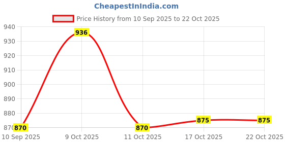 flipkart.com ojas Lassi Tray, Glass Serving Set ojas Price History Graph from 10 Sep 2025 to 22 Oct 2025