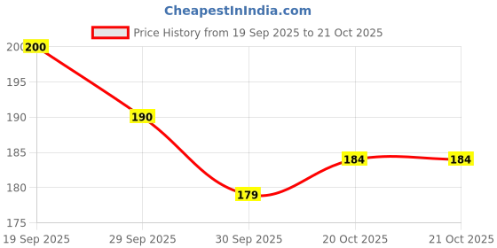 flipkart.com lassie Women Multicolor Wristlet lassie Price History Graph from 19 Sep 2025 to 21 Oct 2025