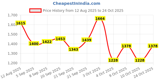 flipkart.com baybee Lasso Western Toilet Potty Seat For Kids, Baby Potty Training Seat Chair With Potty Box baybee Price History Graph from 12 Aug 2025 to 24 Oct 2025