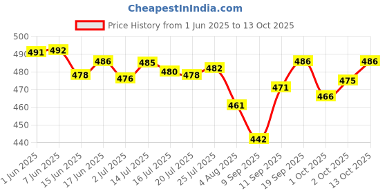 flipkart.com last exit lifestyle Men Cargos last exit lifestyle Price History Graph from 1 Jun 2025 to 13 Oct 2025