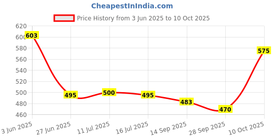 flipkart.com last exit lifestyle Men Cargos last exit lifestyle Price History Graph from 3 Jun 2025 to 10 Oct 2025