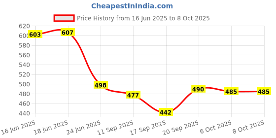 flipkart.com last exit lifestyle Men Cargos last exit lifestyle Price History Graph from 16 Jun 2025 to 8 Oct 2025