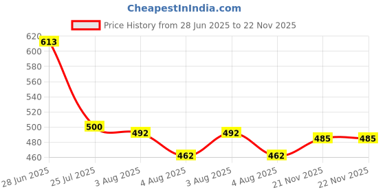 flipkart.com last exit lifestyle Men Cargos last exit lifestyle Price History Graph from 28 Jun 2025 to 22 Nov 2025