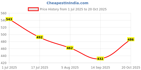 flipkart.com last exit lifestyle Men Cargos last exit lifestyle Price History Graph from 1 Jul 2025 to 20 Oct 2025