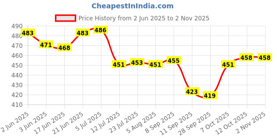 flipkart.com casa rica LAST SUPPER OF JESUS CHRIST Photo Frame Painting Home Decor for Wall FGA 005 Digital Reprint 30 inch x 18 inch Painting casa rica Price History Graph from 2 Jun 2025 to 2 Nov 2025