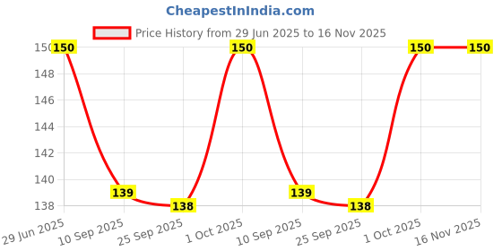 flipkart.com hurrio lastic 360-Degree Shower Head Faucet, Multicolour, Iron Finish Faucet Shower Rise hurrio Price History Graph from 29 Jun 2025 to 15 Nov 2025