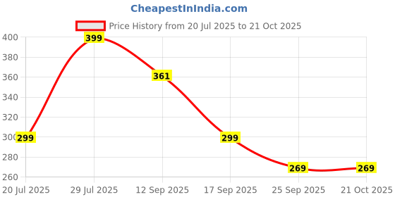 flipkart.com better kart lastic Water Dispenser for 20 & 25 Litres Water Jar Bottled Water Dispenser Bott Bottled Water Dispenser better kart Price History Graph from 20 Jul 2025 to 21 Oct 2025