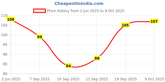 flipkart.com elle 18 Lasting Glow Compact elle 18 Price History Graph from 2 Jun 2025 to 9 Oct 2025